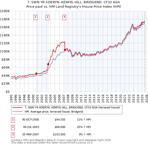 7, SWN YR ADERYN, KENFIG HILL, BRIDGEND, CF33 6GA: Price paid vs HM Land Registry's House Price Index