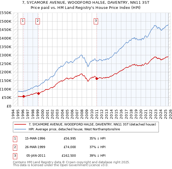 7, SYCAMORE AVENUE, WOODFORD HALSE, DAVENTRY, NN11 3ST: Price paid vs HM Land Registry's House Price Index