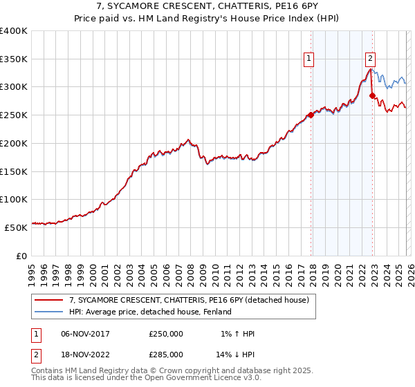 7, SYCAMORE CRESCENT, CHATTERIS, PE16 6PY: Price paid vs HM Land Registry's House Price Index