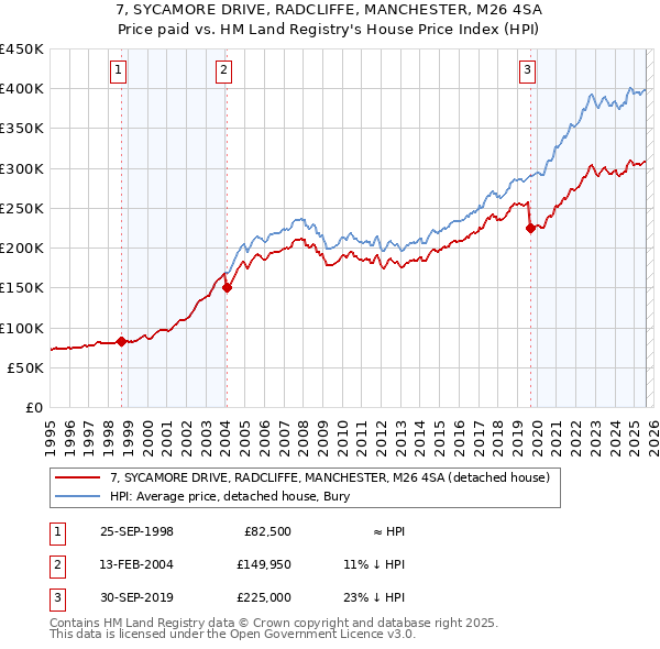 7, SYCAMORE DRIVE, RADCLIFFE, MANCHESTER, M26 4SA: Price paid vs HM Land Registry's House Price Index