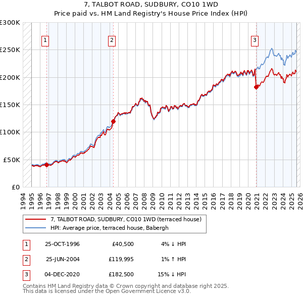 7, TALBOT ROAD, SUDBURY, CO10 1WD: Price paid vs HM Land Registry's House Price Index
