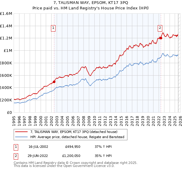 7, TALISMAN WAY, EPSOM, KT17 3PQ: Price paid vs HM Land Registry's House Price Index