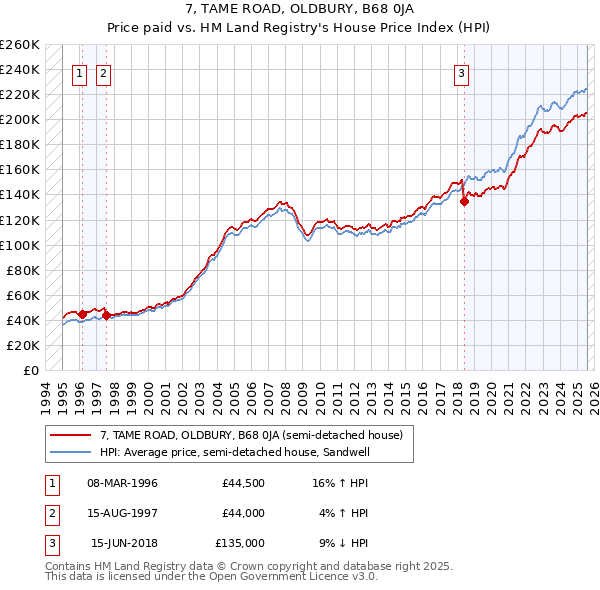 7, TAME ROAD, OLDBURY, B68 0JA: Price paid vs HM Land Registry's House Price Index