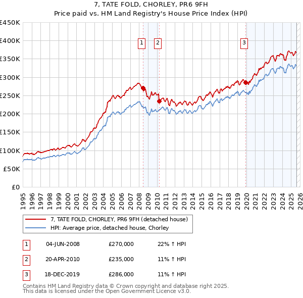 7, TATE FOLD, CHORLEY, PR6 9FH: Price paid vs HM Land Registry's House Price Index