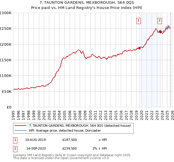 7, TAUNTON GARDENS, MEXBOROUGH, S64 0QS: Price paid vs HM Land Registry's House Price Index