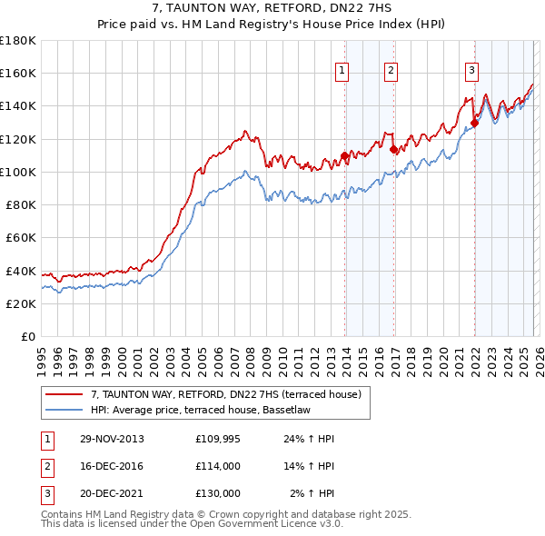 7, TAUNTON WAY, RETFORD, DN22 7HS: Price paid vs HM Land Registry's House Price Index