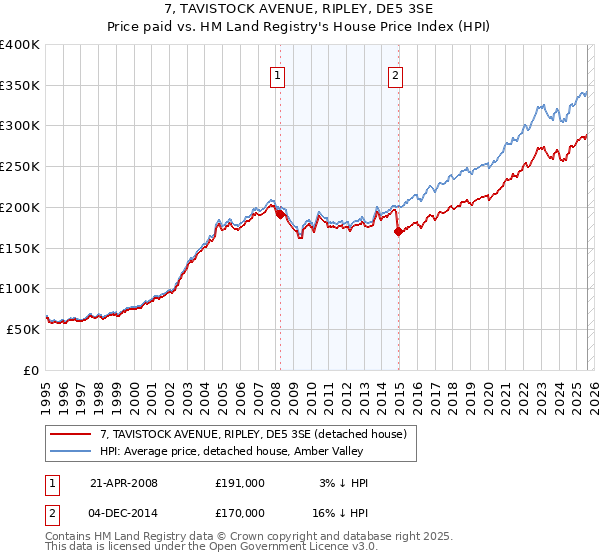 7, TAVISTOCK AVENUE, RIPLEY, DE5 3SE: Price paid vs HM Land Registry's House Price Index
