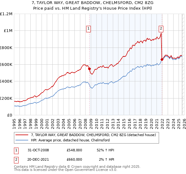 7, TAYLOR WAY, GREAT BADDOW, CHELMSFORD, CM2 8ZG: Price paid vs HM Land Registry's House Price Index