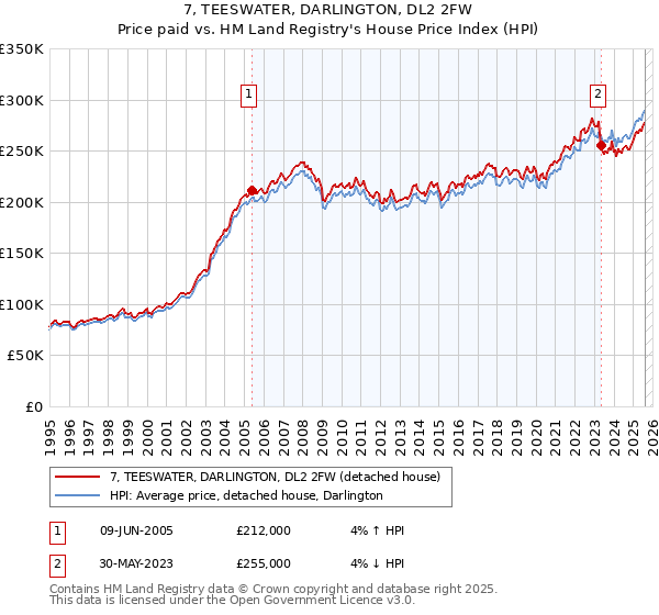 7, TEESWATER, DARLINGTON, DL2 2FW: Price paid vs HM Land Registry's House Price Index