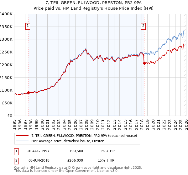 7, TEIL GREEN, FULWOOD, PRESTON, PR2 9PA: Price paid vs HM Land Registry's House Price Index