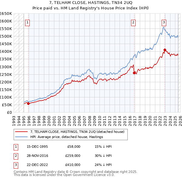 7, TELHAM CLOSE, HASTINGS, TN34 2UQ: Price paid vs HM Land Registry's House Price Index