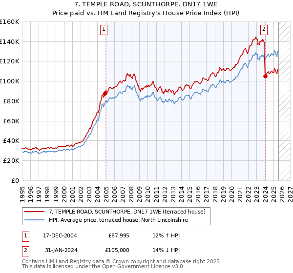 7, TEMPLE ROAD, SCUNTHORPE, DN17 1WE: Price paid vs HM Land Registry's House Price Index