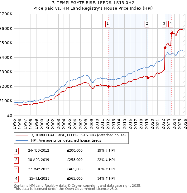7, TEMPLEGATE RISE, LEEDS, LS15 0HG: Price paid vs HM Land Registry's House Price Index