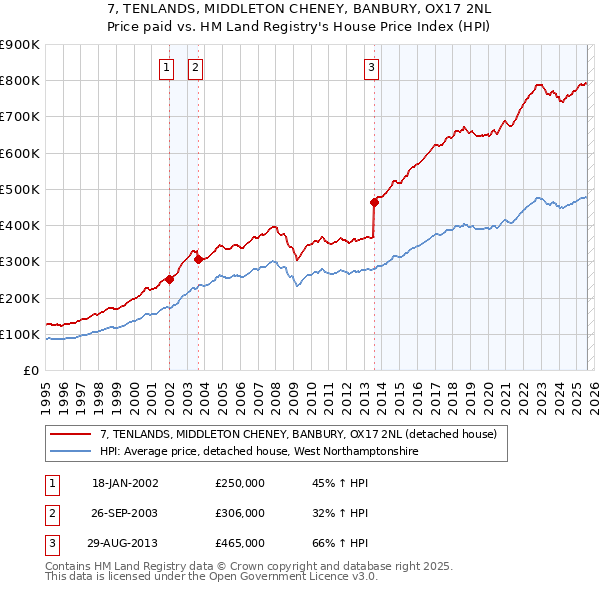 7, TENLANDS, MIDDLETON CHENEY, BANBURY, OX17 2NL: Price paid vs HM Land Registry's House Price Index