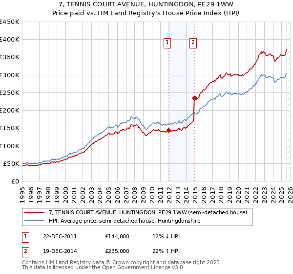 7, TENNIS COURT AVENUE, HUNTINGDON, PE29 1WW: Price paid vs HM Land Registry's House Price Index
