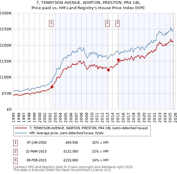 7, TENNYSON AVENUE, WARTON, PRESTON, PR4 1BL: Price paid vs HM Land Registry's House Price Index