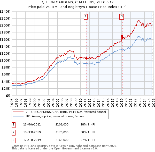 7, TERN GARDENS, CHATTERIS, PE16 6DX: Price paid vs HM Land Registry's House Price Index
