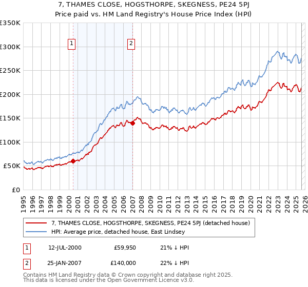7, THAMES CLOSE, HOGSTHORPE, SKEGNESS, PE24 5PJ: Price paid vs HM Land Registry's House Price Index