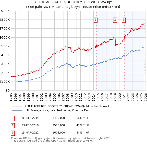7, THE ACREAGE, GOOSTREY, CREWE, CW4 8JY: Price paid vs HM Land Registry's House Price Index