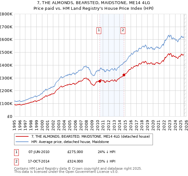 7, THE ALMONDS, BEARSTED, MAIDSTONE, ME14 4LG: Price paid vs HM Land Registry's House Price Index