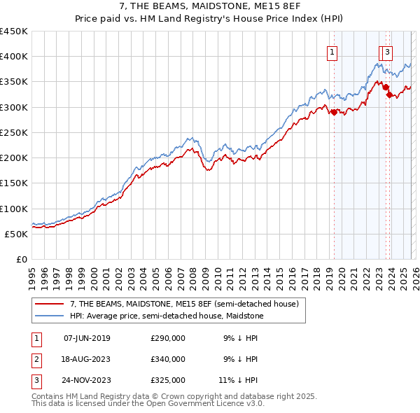 7, THE BEAMS, MAIDSTONE, ME15 8EF: Price paid vs HM Land Registry's House Price Index