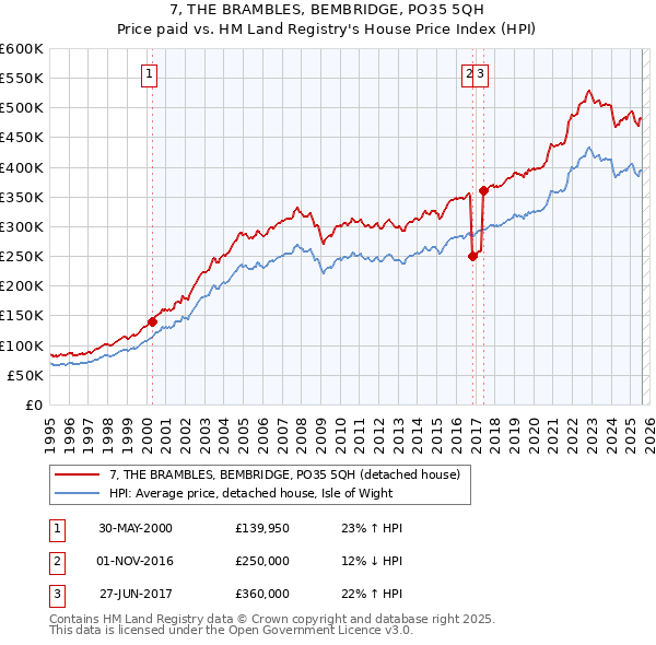 7, THE BRAMBLES, BEMBRIDGE, PO35 5QH: Price paid vs HM Land Registry's House Price Index