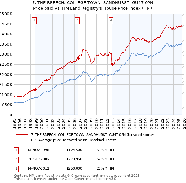 7, THE BREECH, COLLEGE TOWN, SANDHURST, GU47 0PN: Price paid vs HM Land Registry's House Price Index