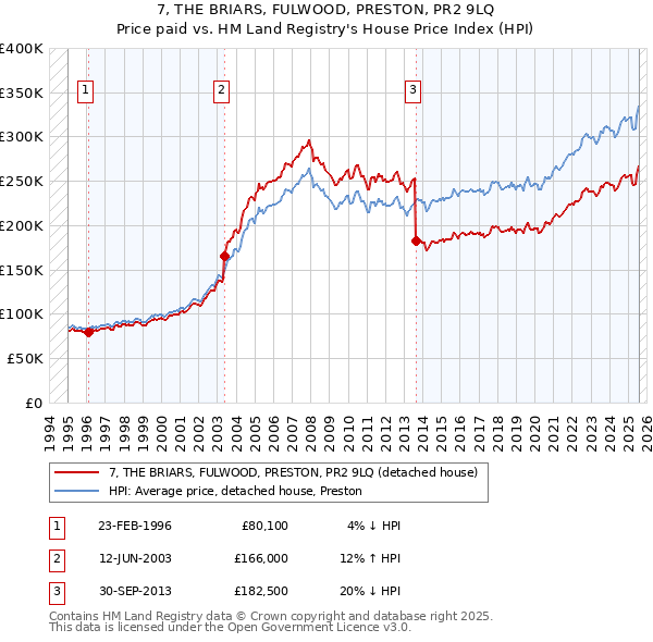 7, THE BRIARS, FULWOOD, PRESTON, PR2 9LQ: Price paid vs HM Land Registry's House Price Index