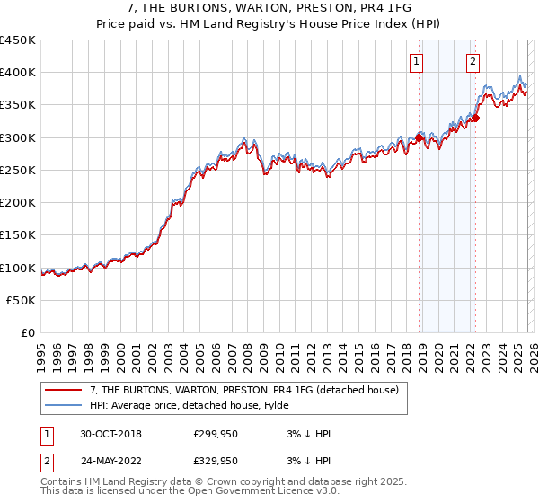 7, THE BURTONS, WARTON, PRESTON, PR4 1FG: Price paid vs HM Land Registry's House Price Index