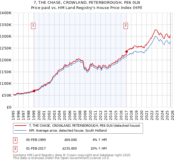7, THE CHASE, CROWLAND, PETERBOROUGH, PE6 0LN: Price paid vs HM Land Registry's House Price Index