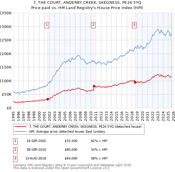 7, THE COURT, ANDERBY CREEK, SKEGNESS, PE24 5YQ: Price paid vs HM Land Registry's House Price Index