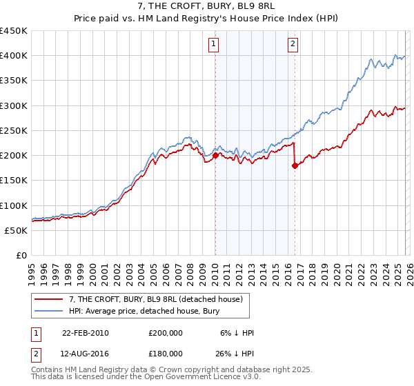 7, THE CROFT, BURY, BL9 8RL: Price paid vs HM Land Registry's House Price Index
