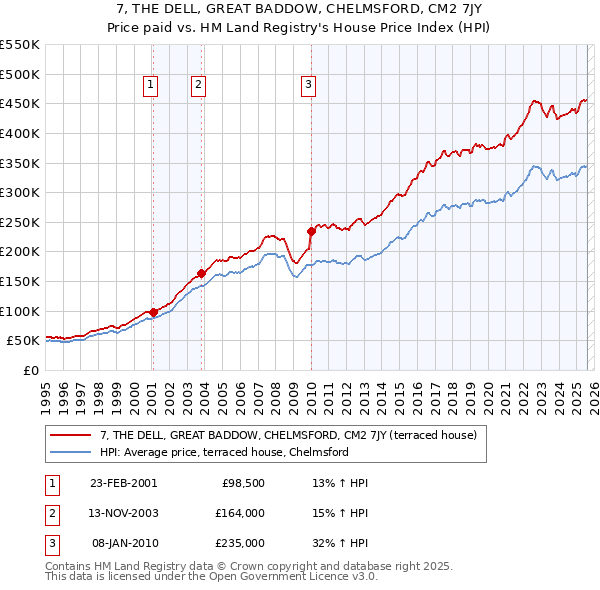 7, THE DELL, GREAT BADDOW, CHELMSFORD, CM2 7JY: Price paid vs HM Land Registry's House Price Index
