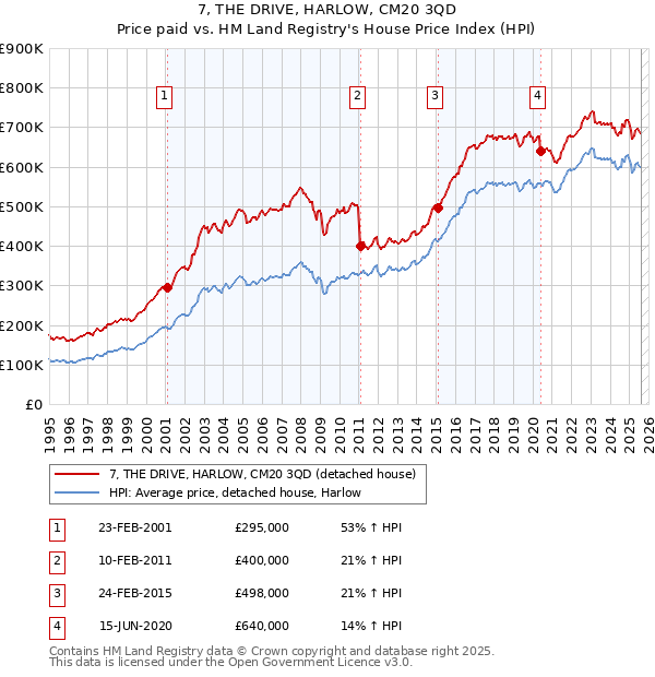 7, THE DRIVE, HARLOW, CM20 3QD: Price paid vs HM Land Registry's House Price Index