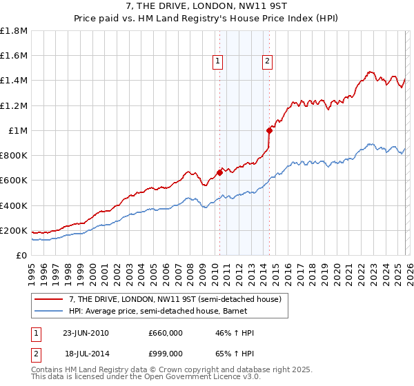 7, THE DRIVE, LONDON, NW11 9ST: Price paid vs HM Land Registry's House Price Index