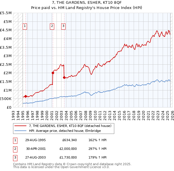 7, THE GARDENS, ESHER, KT10 8QF: Price paid vs HM Land Registry's House Price Index