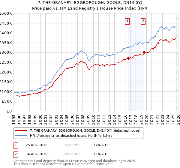 7, THE GRANARY, EGGBOROUGH, GOOLE, DN14 0YJ: Price paid vs HM Land Registry's House Price Index