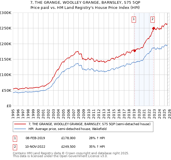 7, THE GRANGE, WOOLLEY GRANGE, BARNSLEY, S75 5QP: Price paid vs HM Land Registry's House Price Index