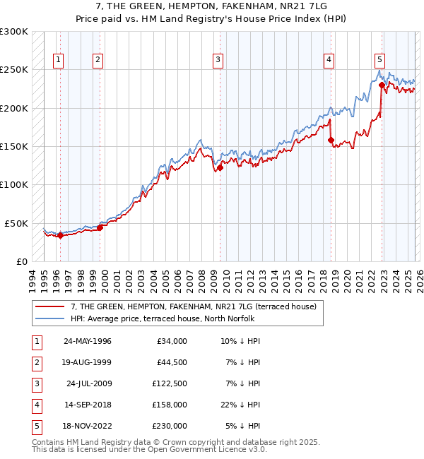 7, THE GREEN, HEMPTON, FAKENHAM, NR21 7LG: Price paid vs HM Land Registry's House Price Index