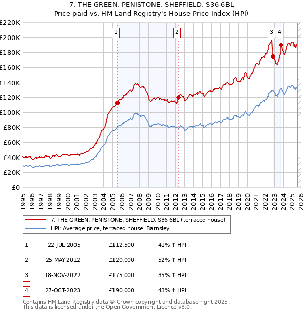7, THE GREEN, PENISTONE, SHEFFIELD, S36 6BL: Price paid vs HM Land Registry's House Price Index