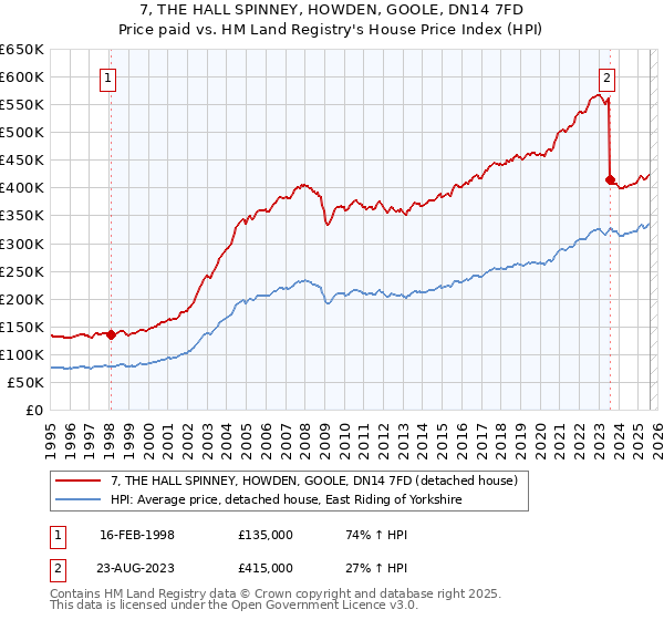 7, THE HALL SPINNEY, HOWDEN, GOOLE, DN14 7FD: Price paid vs HM Land Registry's House Price Index