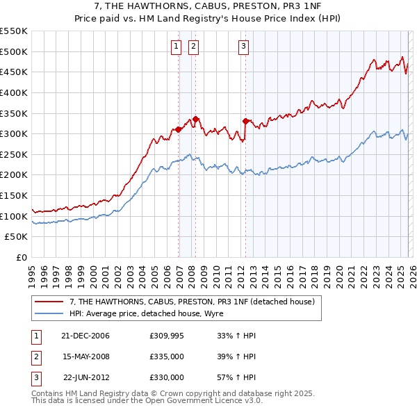 7, THE HAWTHORNS, CABUS, PRESTON, PR3 1NF: Price paid vs HM Land Registry's House Price Index
