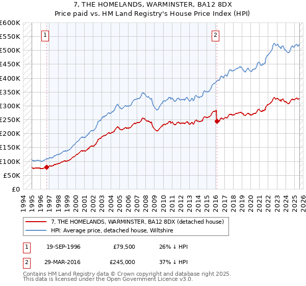7, THE HOMELANDS, WARMINSTER, BA12 8DX: Price paid vs HM Land Registry's House Price Index