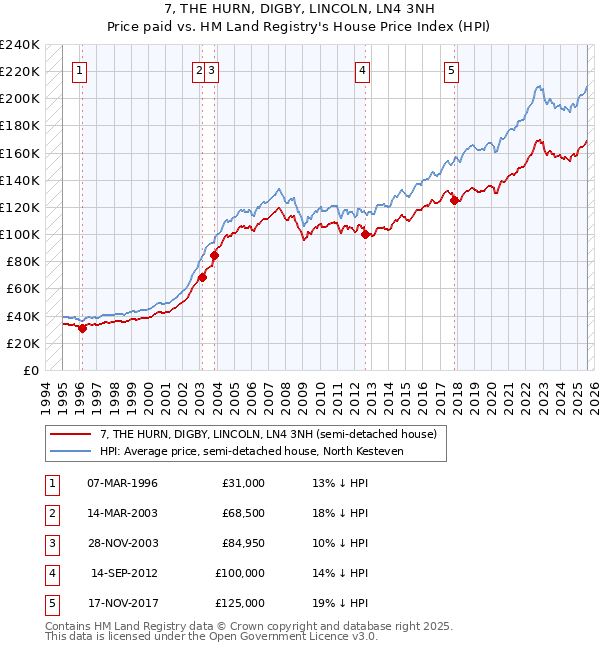 7, THE HURN, DIGBY, LINCOLN, LN4 3NH: Price paid vs HM Land Registry's House Price Index