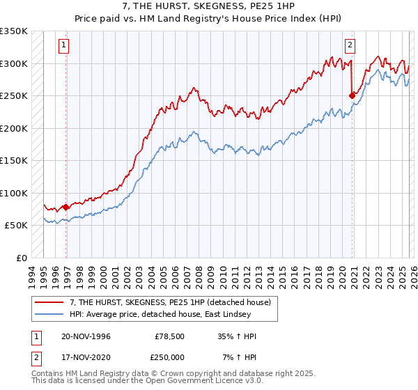 7, THE HURST, SKEGNESS, PE25 1HP: Price paid vs HM Land Registry's House Price Index