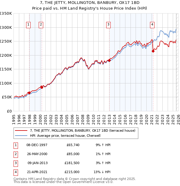 7, THE JETTY, MOLLINGTON, BANBURY, OX17 1BD: Price paid vs HM Land Registry's House Price Index