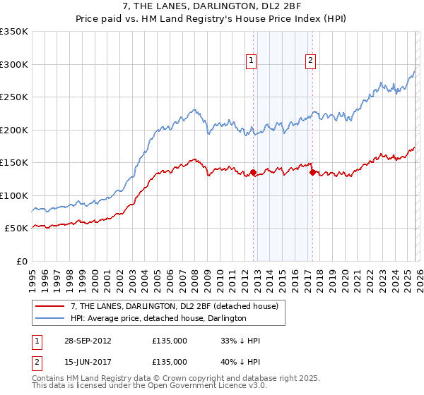 7, THE LANES, DARLINGTON, DL2 2BF: Price paid vs HM Land Registry's House Price Index