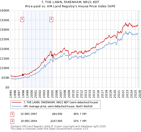 7, THE LAWN, FAKENHAM, NR21 8DT: Price paid vs HM Land Registry's House Price Index