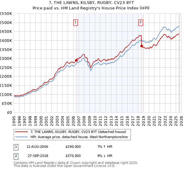 7, THE LAWNS, KILSBY, RUGBY, CV23 8YT: Price paid vs HM Land Registry's House Price Index