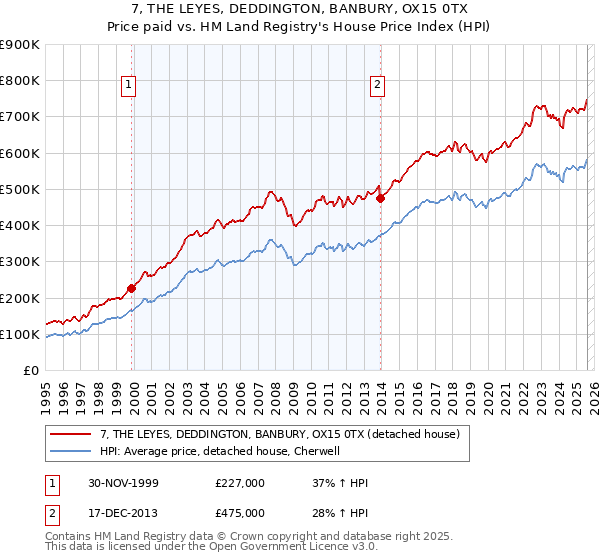 7, THE LEYES, DEDDINGTON, BANBURY, OX15 0TX: Price paid vs HM Land Registry's House Price Index